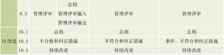 ISO9001、ISO14001、ISO45001框架整合
